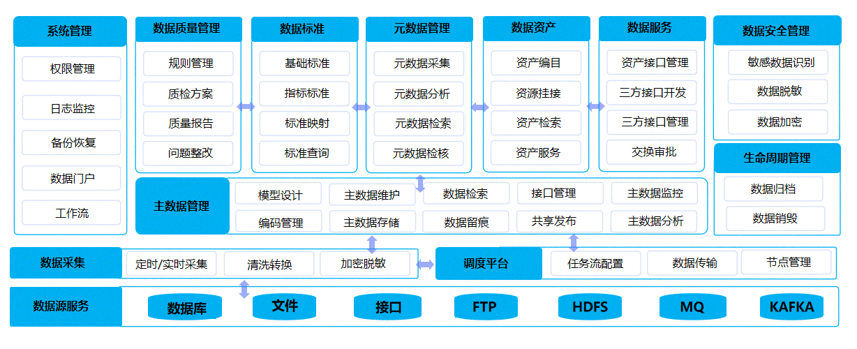 数据汇聚中心、数据治理中心、数据应用中心